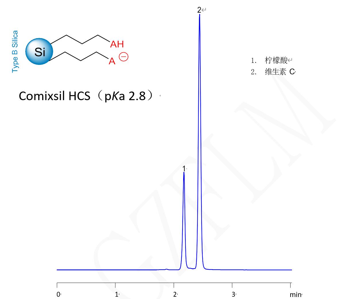 Comixsil HCS 利用 HILIC/阴离子排斥分析维生素 C 和柠檬酸