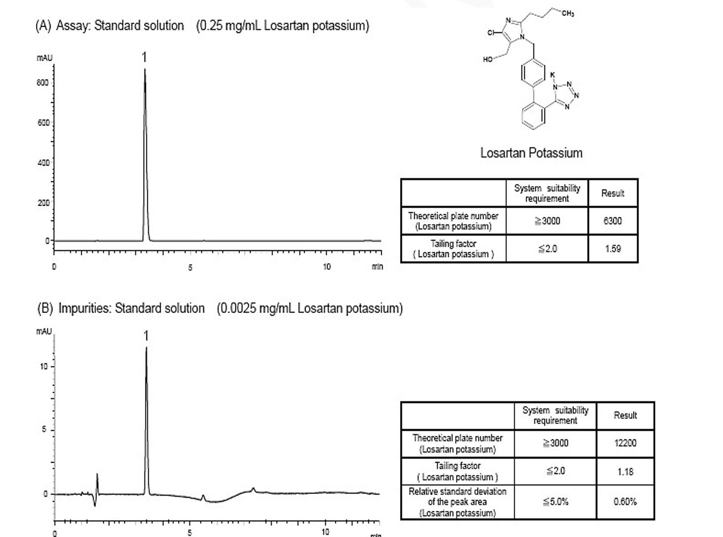 Titank色谱柱对氯沙坦钾片的含量测定和有关物质色谱分析