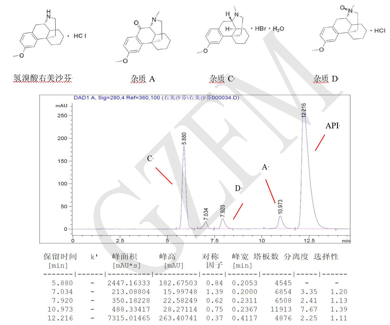 菲罗门HPLC色谱柱关于氢溴酸右美沙芬与杂质 A、C、D 的分离