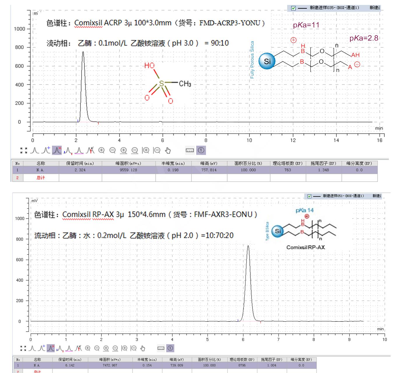 Comixsil ACRP 与Comixsil RP-AX 混合模式分析甲磺酸